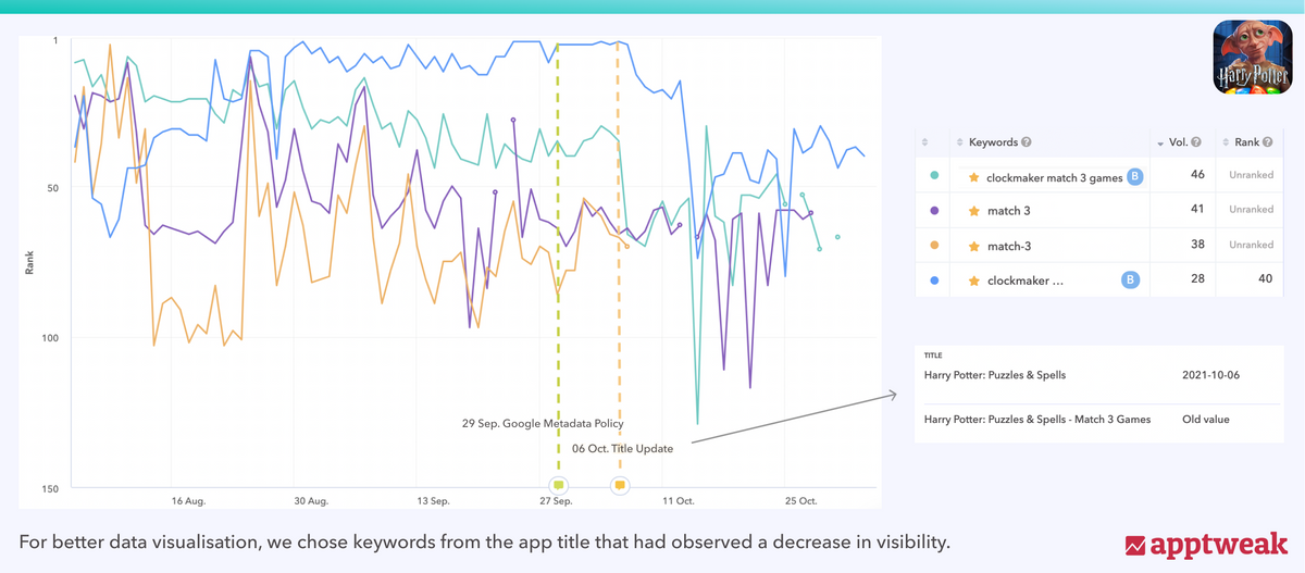 Impact of Google Metadata Policy on Harry Potter's Rankings on the US Play Store